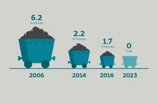 Coal Reduction Diagram Dong