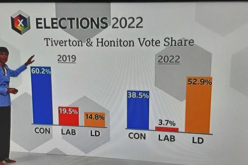 Tiverton and Honiton Result