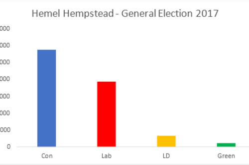 Hemel Hempstead GE 2017