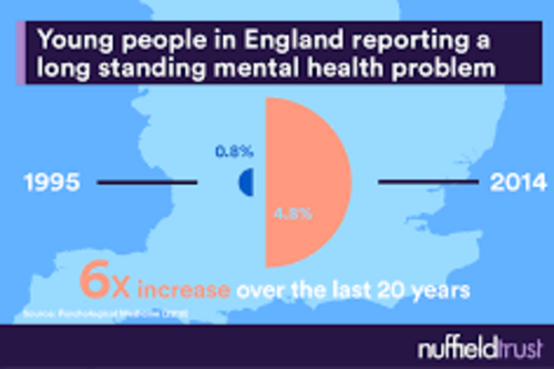 Increase in Young People Mental Health Problems