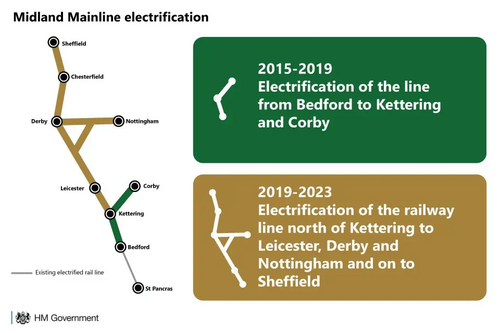 Midland Main Line Electrification