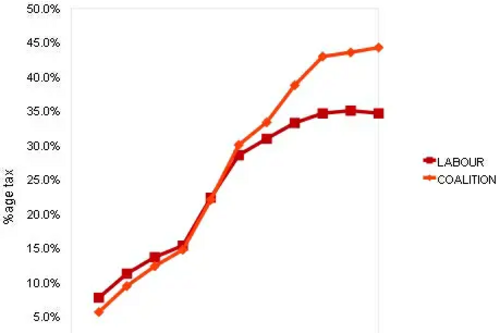 Labour v CoalitionTax Graph