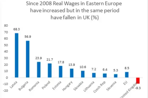 Real Wage Growth in Europe 2008 - 2016