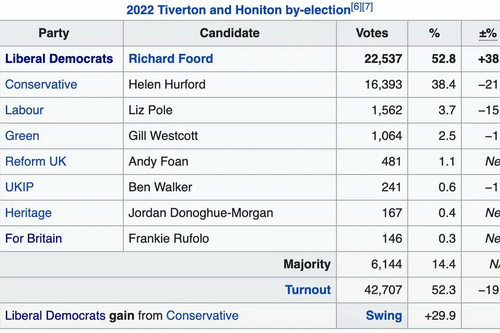 Tiverton & Honiton Detailed Results