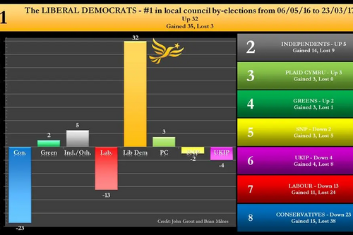 Principal Authority LD By Election Gains