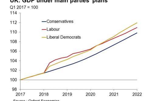 GDP Increases - Oxford Economics