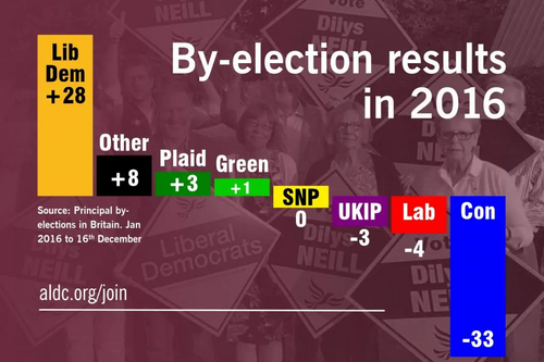 Summary 2016 Local By Elections